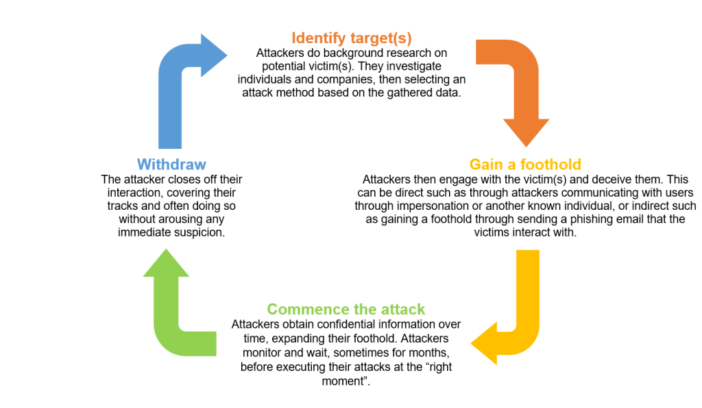 Cycle of a Social Engineering attack